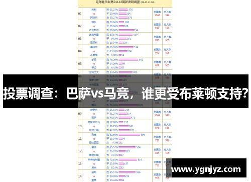 投票调查：巴萨vs马竞，谁更受布莱顿支持？